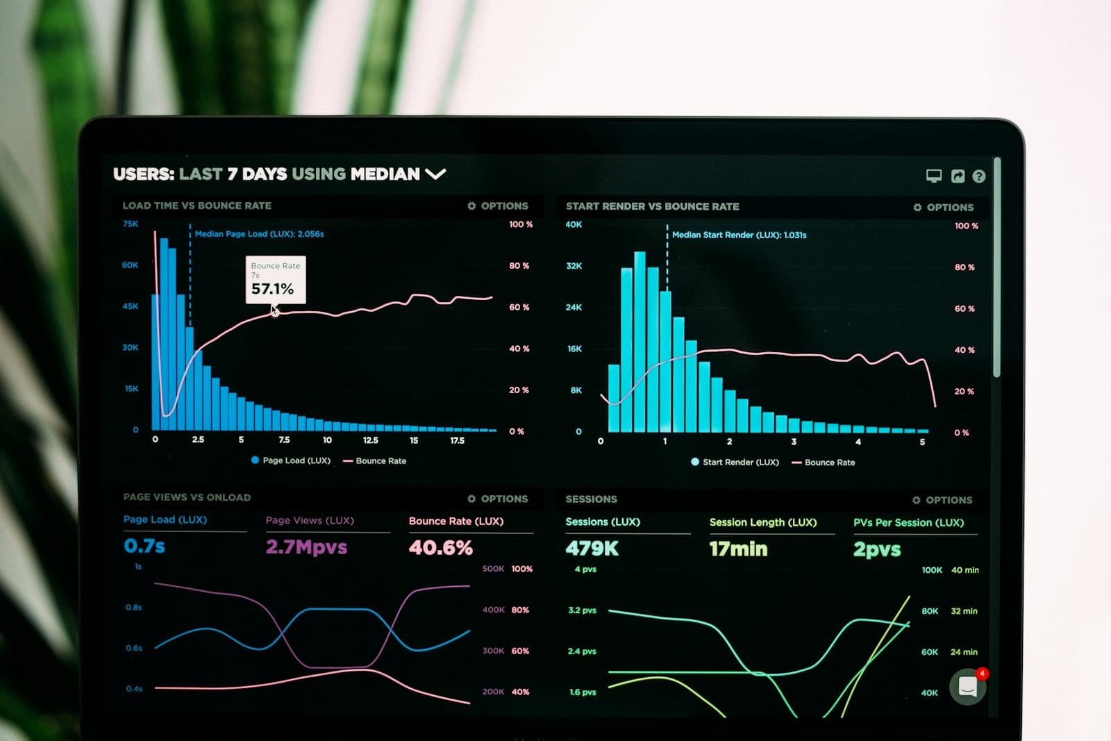 Performance dashboards with charts on a laptop screen